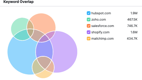 Yoyo88 How To Do a Content Gap Analysis to Improve Your SEO Visibility